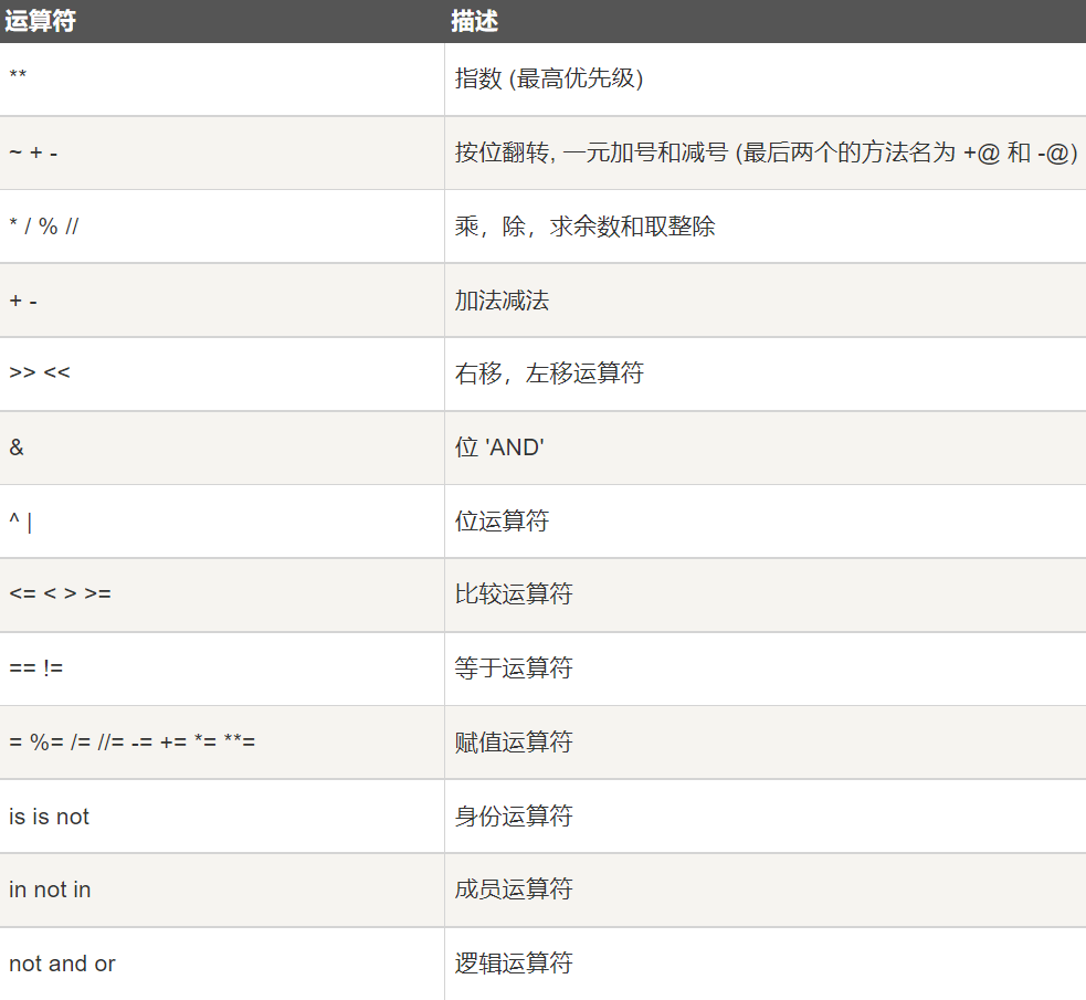 运算符优先级